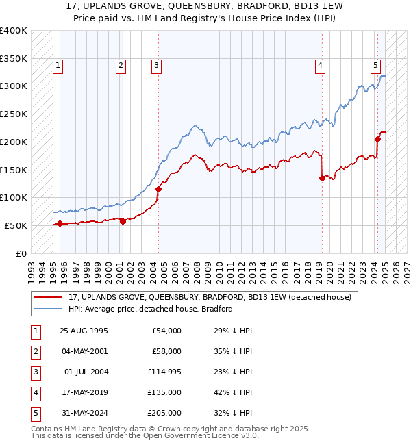 17, UPLANDS GROVE, QUEENSBURY, BRADFORD, BD13 1EW: Price paid vs HM Land Registry's House Price Index