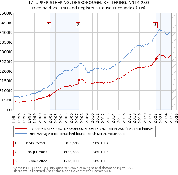 17, UPPER STEEPING, DESBOROUGH, KETTERING, NN14 2SQ: Price paid vs HM Land Registry's House Price Index
