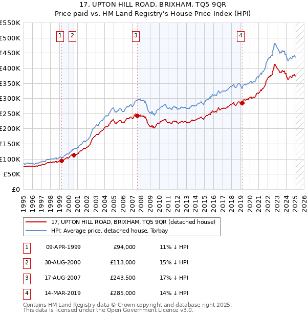 17, UPTON HILL ROAD, BRIXHAM, TQ5 9QR: Price paid vs HM Land Registry's House Price Index