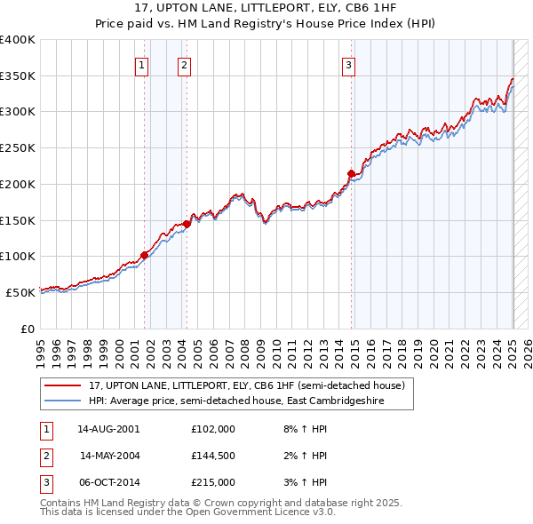 17, UPTON LANE, LITTLEPORT, ELY, CB6 1HF: Price paid vs HM Land Registry's House Price Index