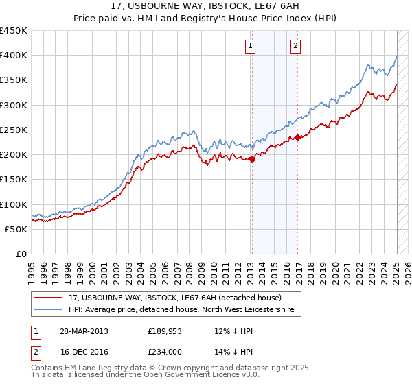 17, USBOURNE WAY, IBSTOCK, LE67 6AH: Price paid vs HM Land Registry's House Price Index