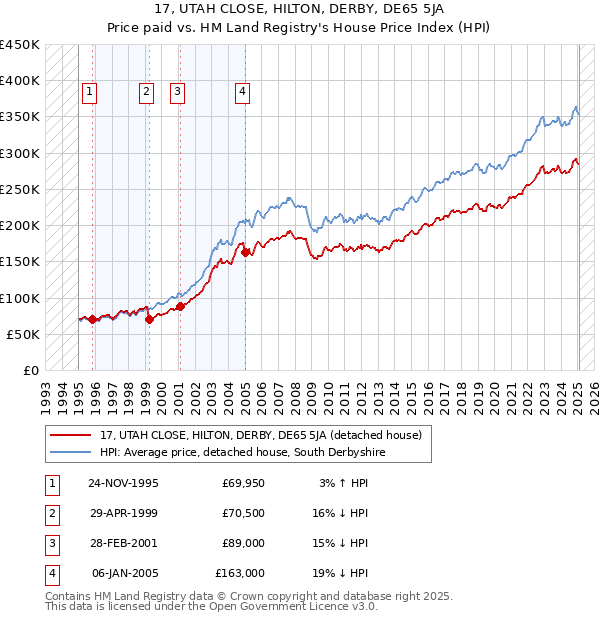 17, UTAH CLOSE, HILTON, DERBY, DE65 5JA: Price paid vs HM Land Registry's House Price Index