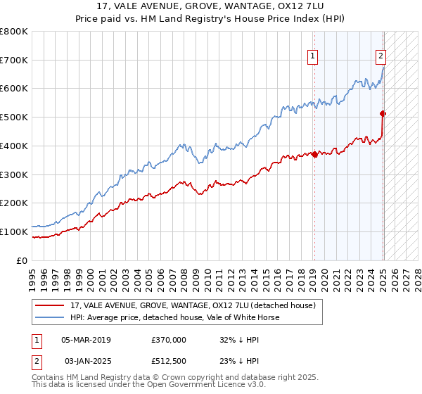17, VALE AVENUE, GROVE, WANTAGE, OX12 7LU: Price paid vs HM Land Registry's House Price Index
