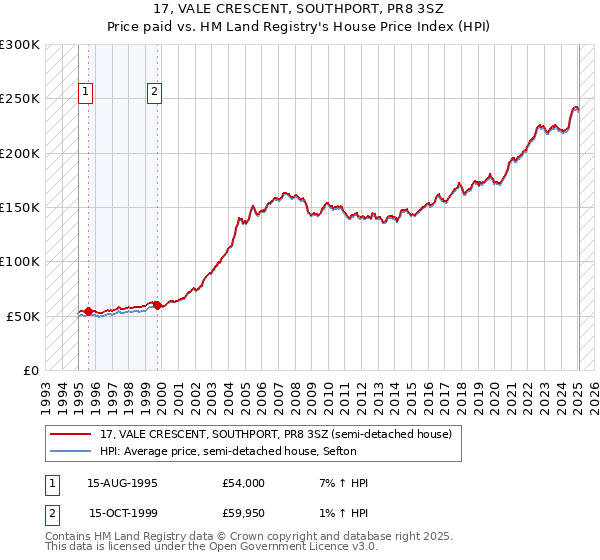17, VALE CRESCENT, SOUTHPORT, PR8 3SZ: Price paid vs HM Land Registry's House Price Index