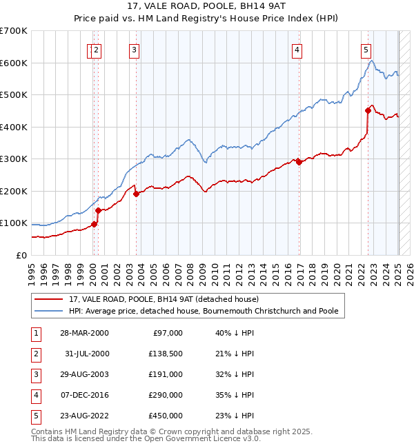 17, VALE ROAD, POOLE, BH14 9AT: Price paid vs HM Land Registry's House Price Index