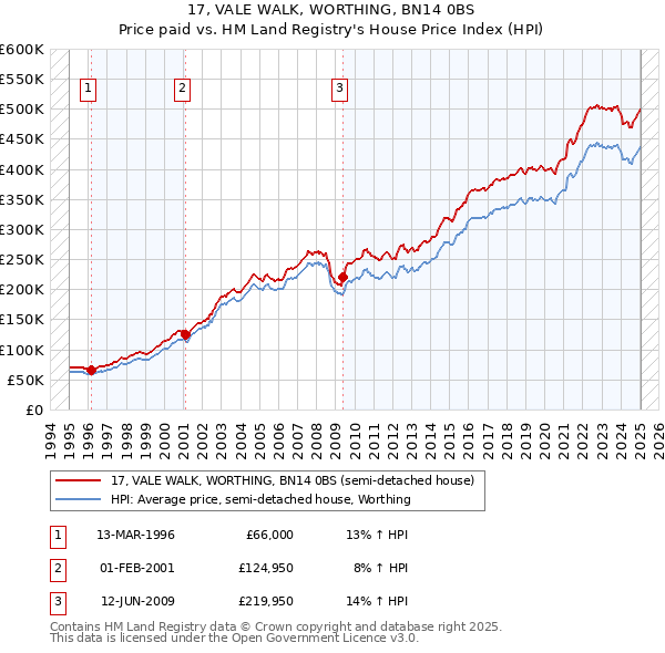 17, VALE WALK, WORTHING, BN14 0BS: Price paid vs HM Land Registry's House Price Index