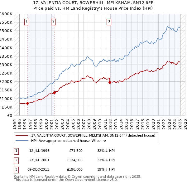 17, VALENTIA COURT, BOWERHILL, MELKSHAM, SN12 6FF: Price paid vs HM Land Registry's House Price Index
