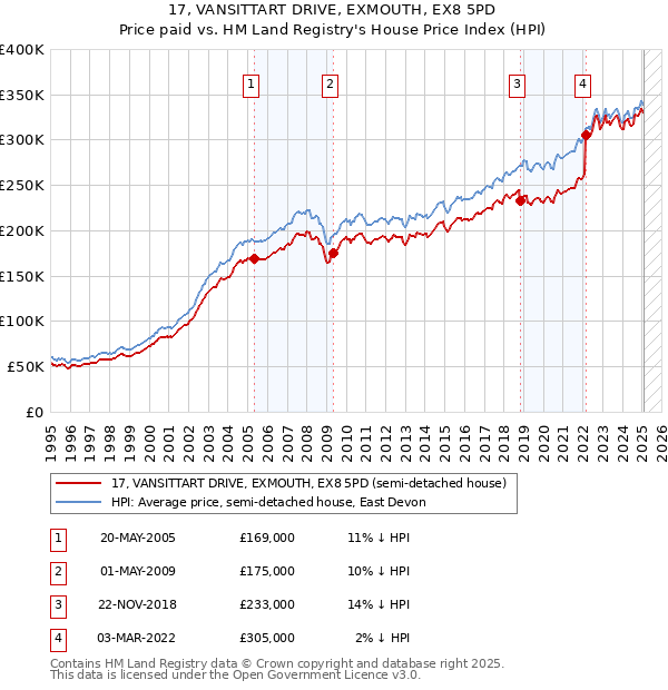 17, VANSITTART DRIVE, EXMOUTH, EX8 5PD: Price paid vs HM Land Registry's House Price Index