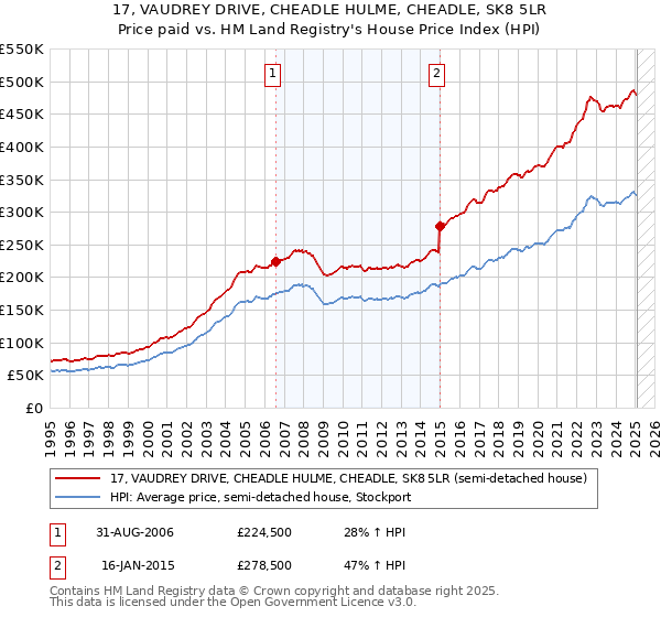 17, VAUDREY DRIVE, CHEADLE HULME, CHEADLE, SK8 5LR: Price paid vs HM Land Registry's House Price Index