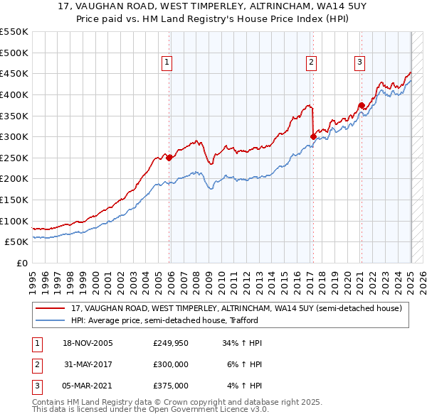17, VAUGHAN ROAD, WEST TIMPERLEY, ALTRINCHAM, WA14 5UY: Price paid vs HM Land Registry's House Price Index