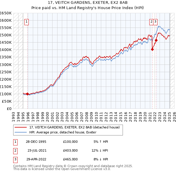 17, VEITCH GARDENS, EXETER, EX2 8AB: Price paid vs HM Land Registry's House Price Index