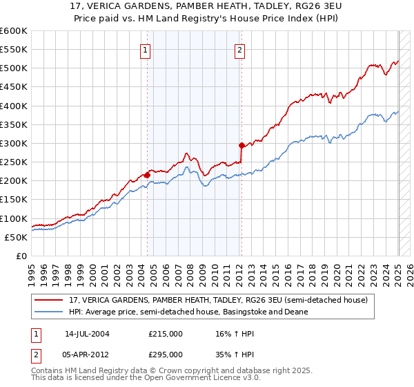 17, VERICA GARDENS, PAMBER HEATH, TADLEY, RG26 3EU: Price paid vs HM Land Registry's House Price Index