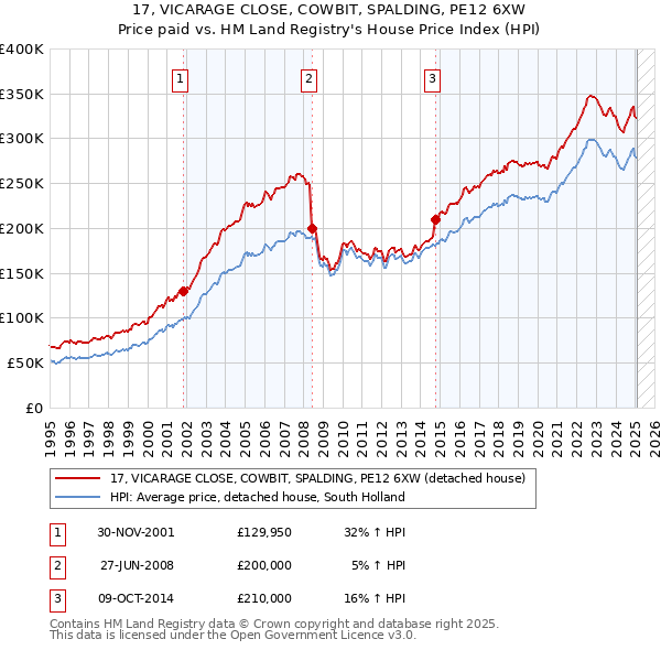 17, VICARAGE CLOSE, COWBIT, SPALDING, PE12 6XW: Price paid vs HM Land Registry's House Price Index