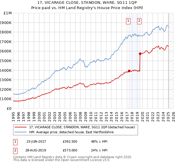 17, VICARAGE CLOSE, STANDON, WARE, SG11 1QP: Price paid vs HM Land Registry's House Price Index