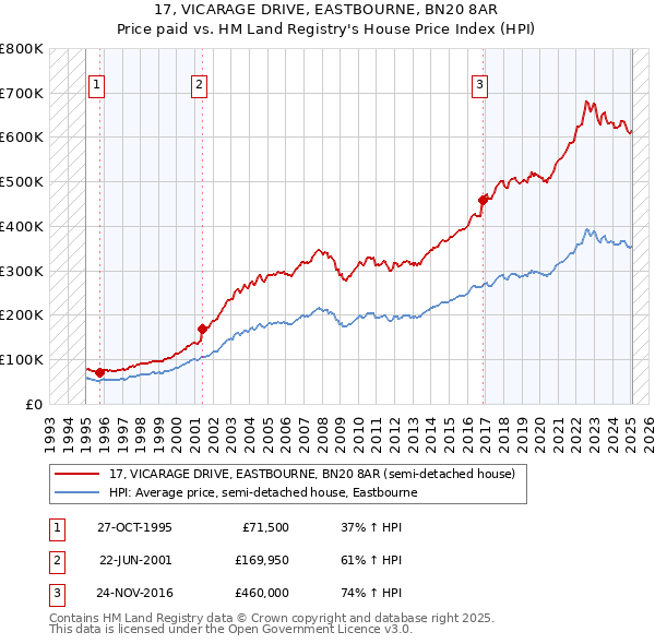 17, VICARAGE DRIVE, EASTBOURNE, BN20 8AR: Price paid vs HM Land Registry's House Price Index