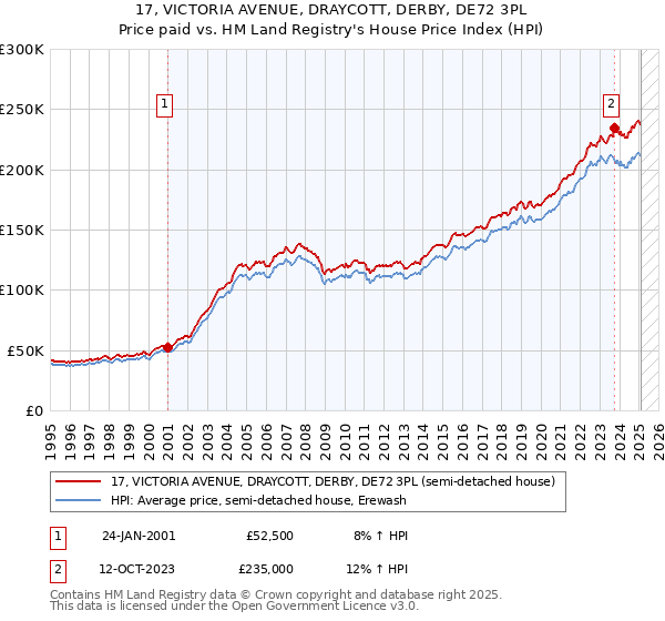 17, VICTORIA AVENUE, DRAYCOTT, DERBY, DE72 3PL: Price paid vs HM Land Registry's House Price Index
