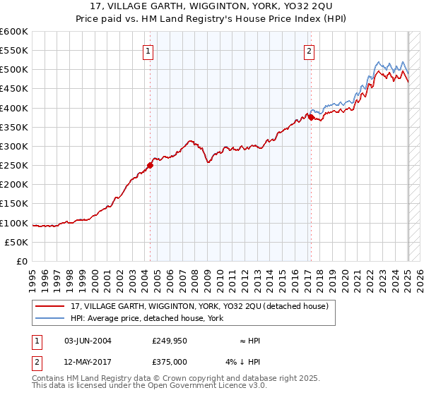 17, VILLAGE GARTH, WIGGINTON, YORK, YO32 2QU: Price paid vs HM Land Registry's House Price Index