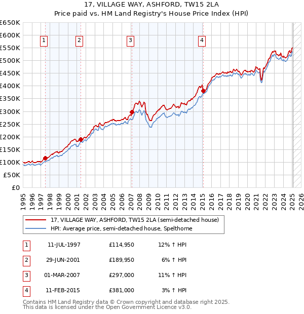 17, VILLAGE WAY, ASHFORD, TW15 2LA: Price paid vs HM Land Registry's House Price Index