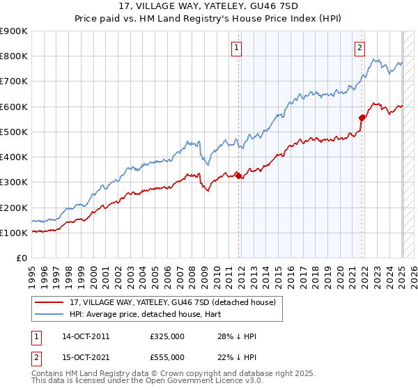 17, VILLAGE WAY, YATELEY, GU46 7SD: Price paid vs HM Land Registry's House Price Index