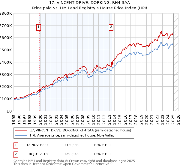 17, VINCENT DRIVE, DORKING, RH4 3AA: Price paid vs HM Land Registry's House Price Index