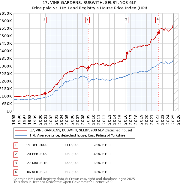 17, VINE GARDENS, BUBWITH, SELBY, YO8 6LP: Price paid vs HM Land Registry's House Price Index