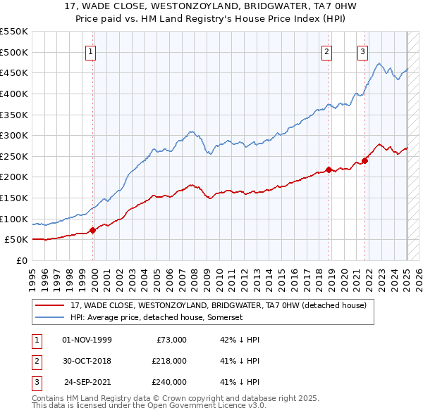 17, WADE CLOSE, WESTONZOYLAND, BRIDGWATER, TA7 0HW: Price paid vs HM Land Registry's House Price Index