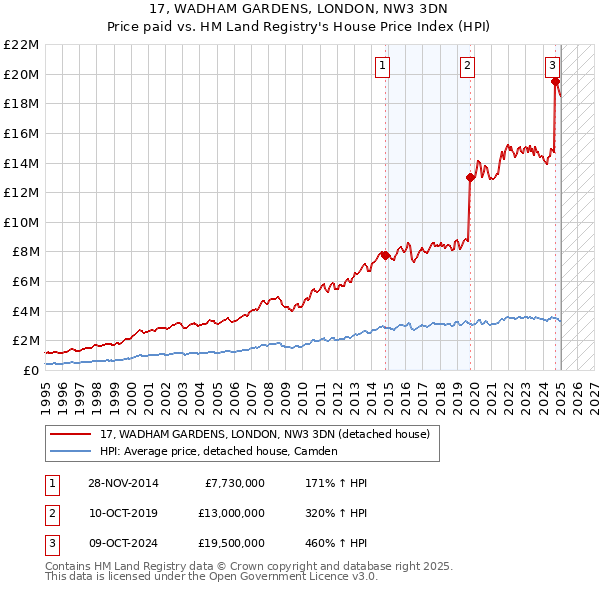 17, WADHAM GARDENS, LONDON, NW3 3DN: Price paid vs HM Land Registry's House Price Index
