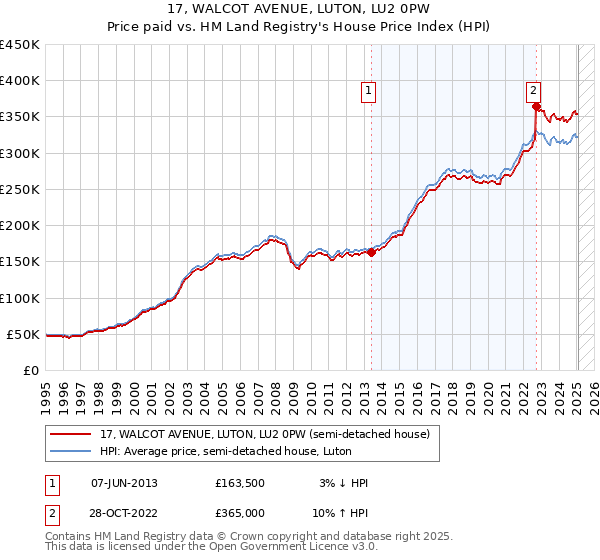 17, WALCOT AVENUE, LUTON, LU2 0PW: Price paid vs HM Land Registry's House Price Index