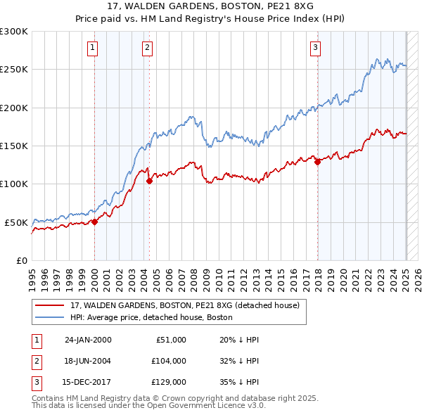 17, WALDEN GARDENS, BOSTON, PE21 8XG: Price paid vs HM Land Registry's House Price Index