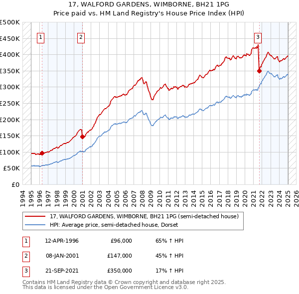17, WALFORD GARDENS, WIMBORNE, BH21 1PG: Price paid vs HM Land Registry's House Price Index