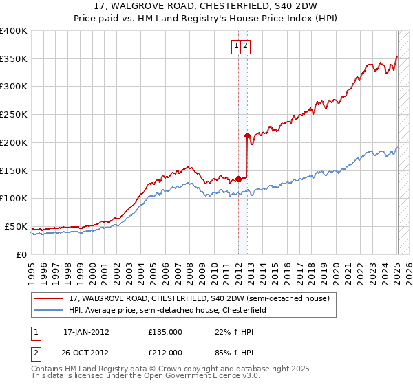17, WALGROVE ROAD, CHESTERFIELD, S40 2DW: Price paid vs HM Land Registry's House Price Index