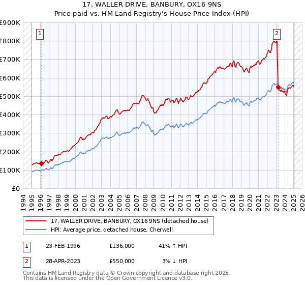 17, WALLER DRIVE, BANBURY, OX16 9NS: Price paid vs HM Land Registry's House Price Index