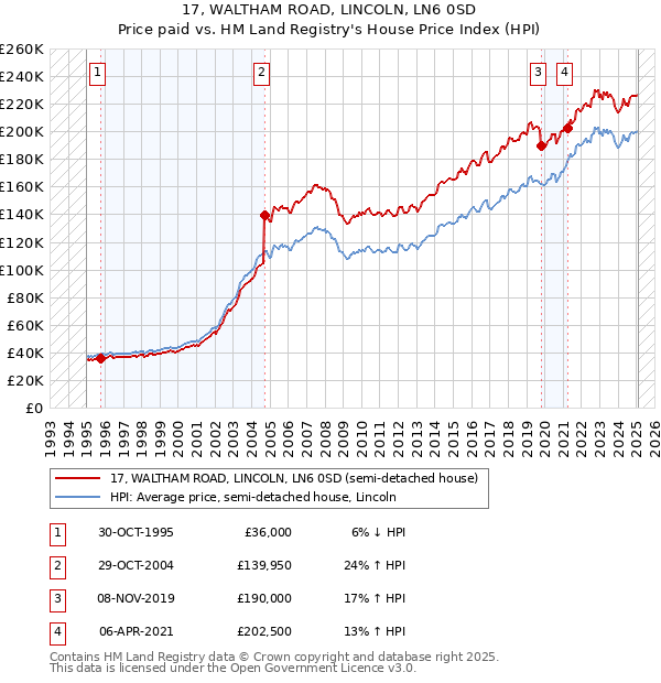 17, WALTHAM ROAD, LINCOLN, LN6 0SD: Price paid vs HM Land Registry's House Price Index