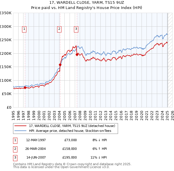 17, WARDELL CLOSE, YARM, TS15 9UZ: Price paid vs HM Land Registry's House Price Index