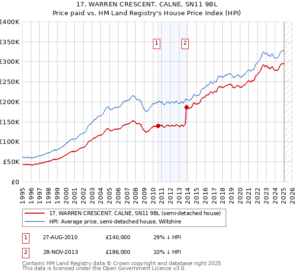 17, WARREN CRESCENT, CALNE, SN11 9BL: Price paid vs HM Land Registry's House Price Index