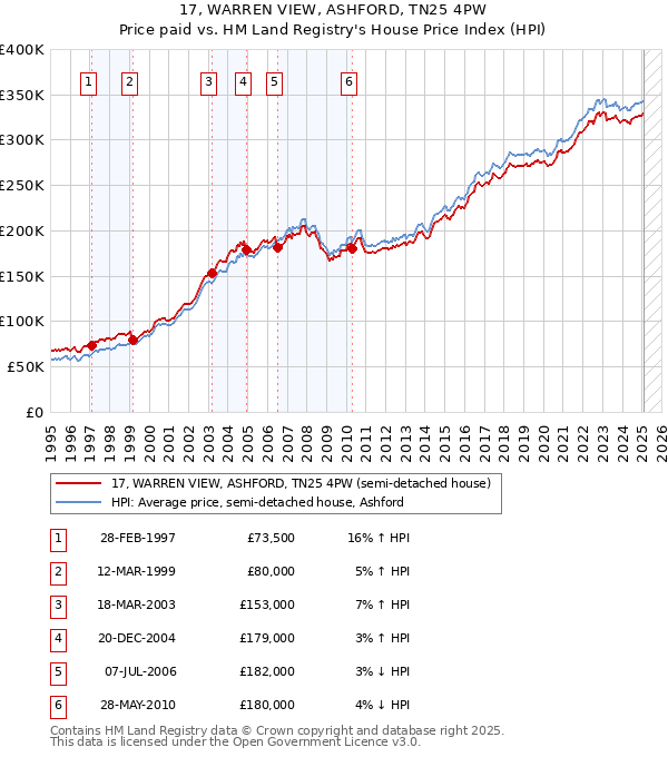 17, WARREN VIEW, ASHFORD, TN25 4PW: Price paid vs HM Land Registry's House Price Index