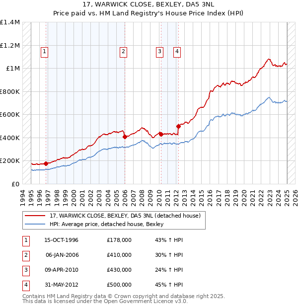 17, WARWICK CLOSE, BEXLEY, DA5 3NL: Price paid vs HM Land Registry's House Price Index