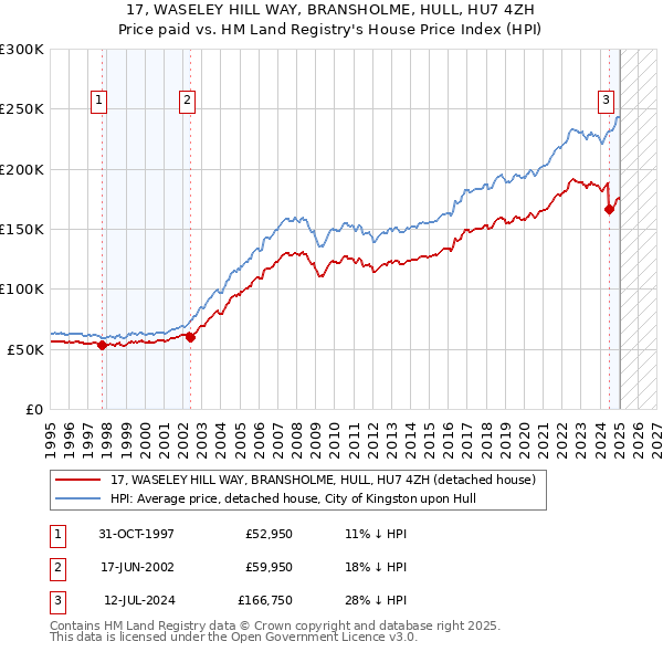 17, WASELEY HILL WAY, BRANSHOLME, HULL, HU7 4ZH: Price paid vs HM Land Registry's House Price Index