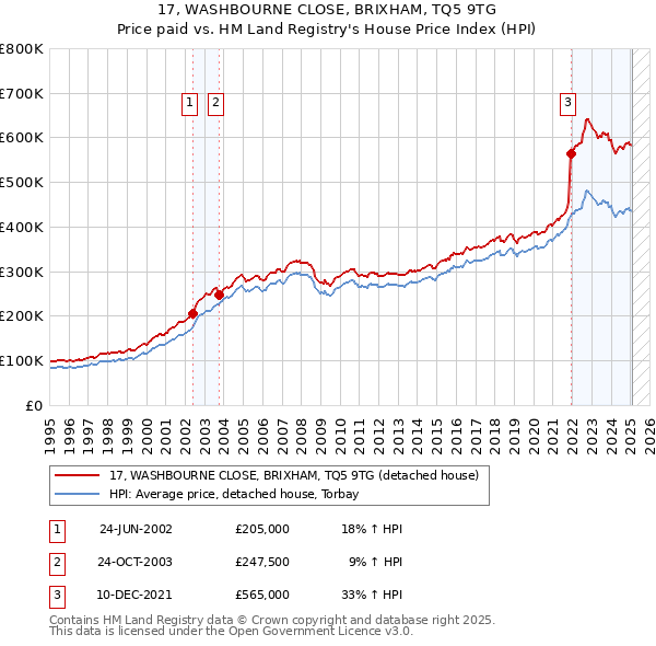 17, WASHBOURNE CLOSE, BRIXHAM, TQ5 9TG: Price paid vs HM Land Registry's House Price Index