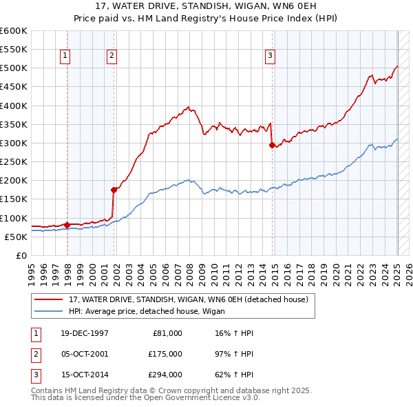 17, WATER DRIVE, STANDISH, WIGAN, WN6 0EH: Price paid vs HM Land Registry's House Price Index