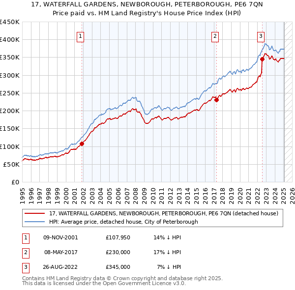 17, WATERFALL GARDENS, NEWBOROUGH, PETERBOROUGH, PE6 7QN: Price paid vs HM Land Registry's House Price Index
