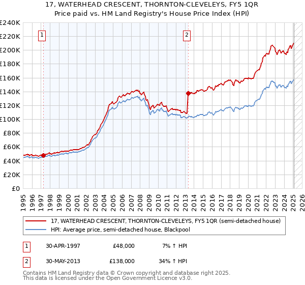 17, WATERHEAD CRESCENT, THORNTON-CLEVELEYS, FY5 1QR: Price paid vs HM Land Registry's House Price Index