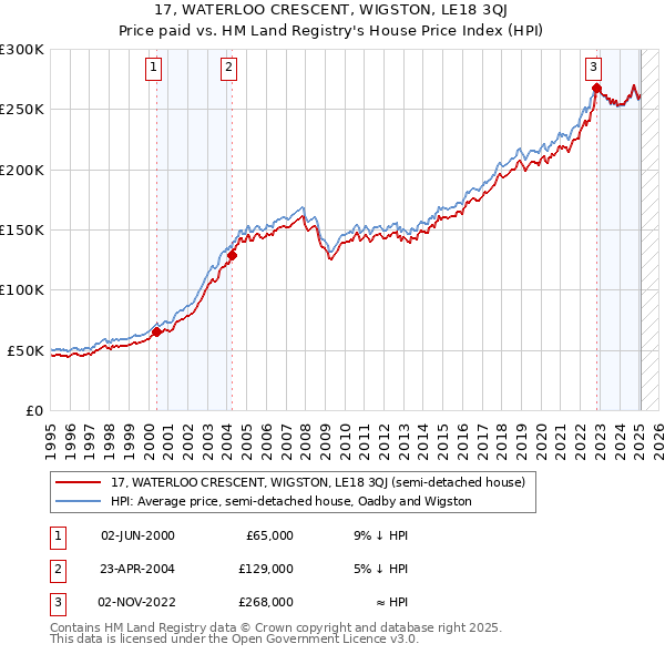 17, WATERLOO CRESCENT, WIGSTON, LE18 3QJ: Price paid vs HM Land Registry's House Price Index