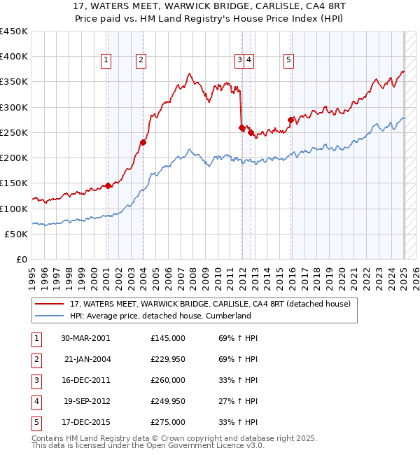 17, WATERS MEET, WARWICK BRIDGE, CARLISLE, CA4 8RT: Price paid vs HM Land Registry's House Price Index