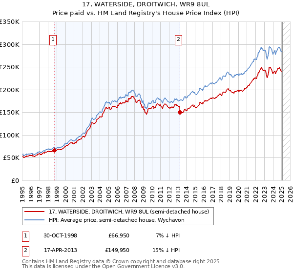 17, WATERSIDE, DROITWICH, WR9 8UL: Price paid vs HM Land Registry's House Price Index