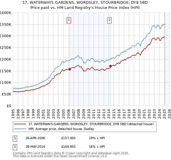 17, WATERWAYS GARDENS, WORDSLEY, STOURBRIDGE, DY8 5BD: Price paid vs HM Land Registry's House Price Index