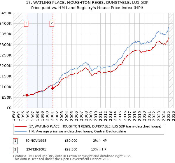 17, WATLING PLACE, HOUGHTON REGIS, DUNSTABLE, LU5 5DP: Price paid vs HM Land Registry's House Price Index