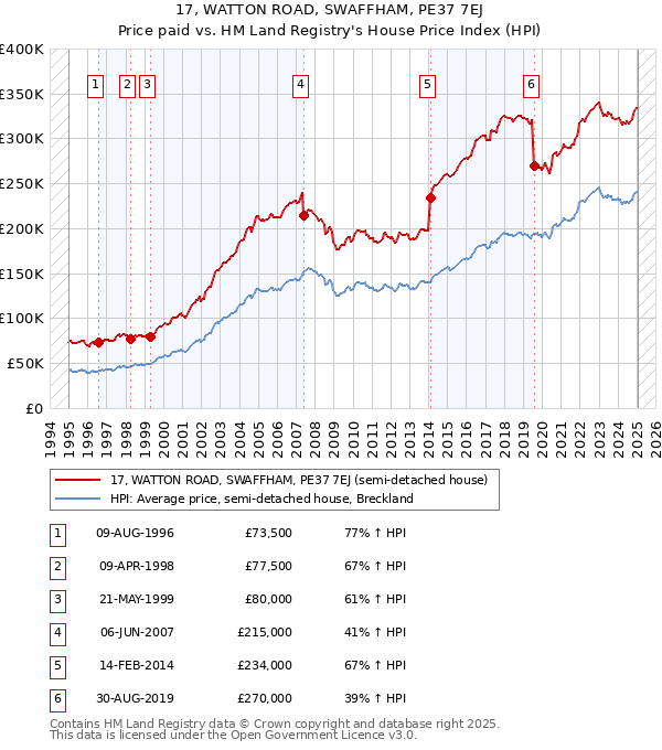 17, WATTON ROAD, SWAFFHAM, PE37 7EJ: Price paid vs HM Land Registry's House Price Index