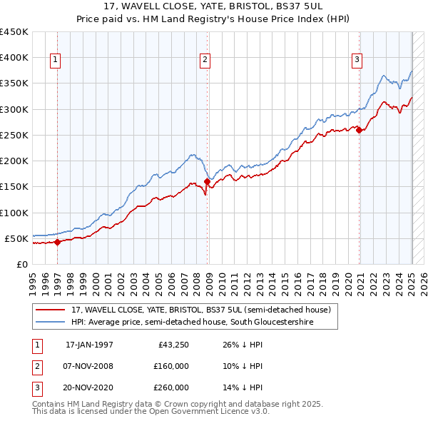 17, WAVELL CLOSE, YATE, BRISTOL, BS37 5UL: Price paid vs HM Land Registry's House Price Index