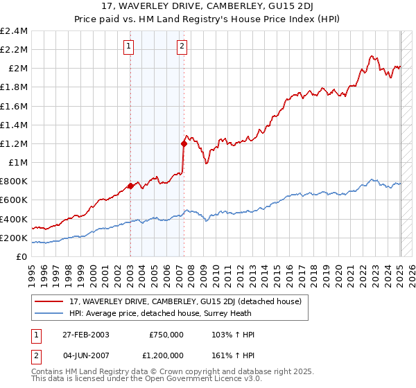 17, WAVERLEY DRIVE, CAMBERLEY, GU15 2DJ: Price paid vs HM Land Registry's House Price Index
